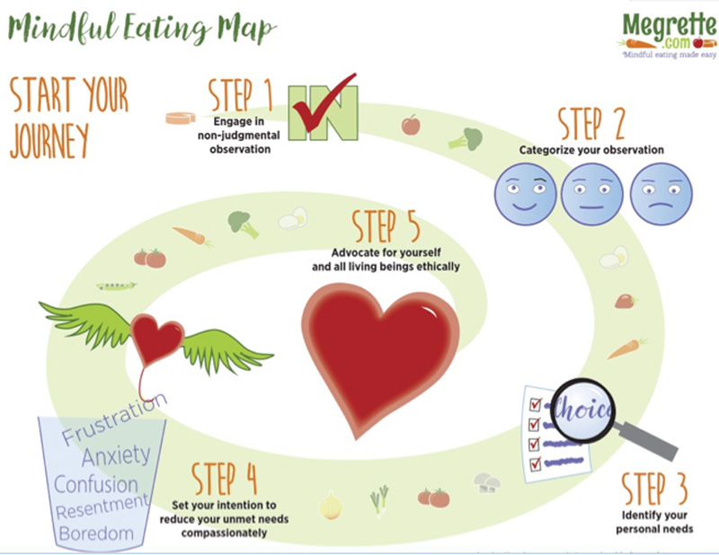 Mindful Eating Map